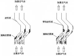 廠家直銷脫硫塔除霧器的工作原理